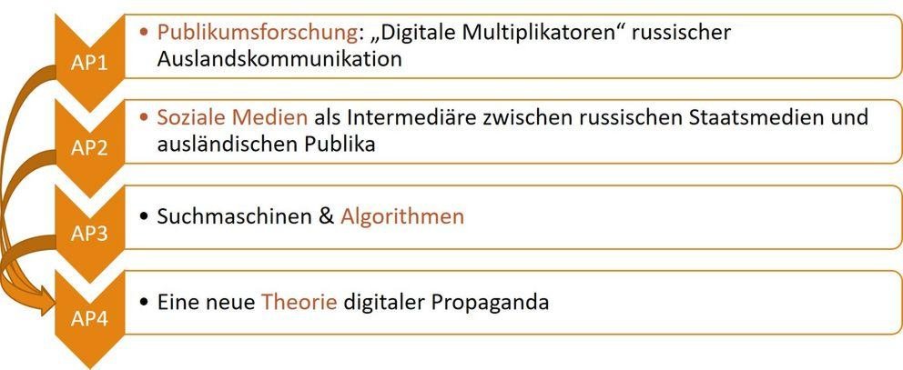 Überblick über die vier Arbeitspakete